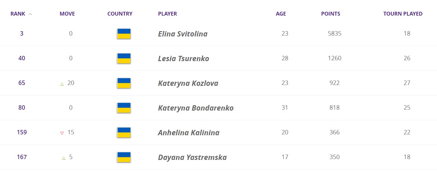 Две украинские теннисистки установили личные рекорды в рейтинге WTA