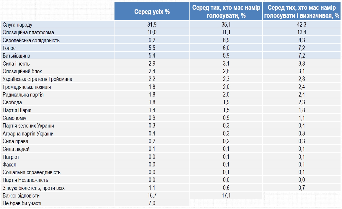 В рейтинге партий-лидеров произошли изменения