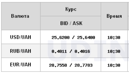 Курс доллара снижается на межбанке
