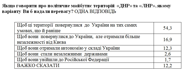 Лише 2% українців згодні віддати Донбас Росії