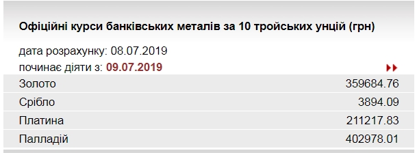 НБУ знизив курс золота