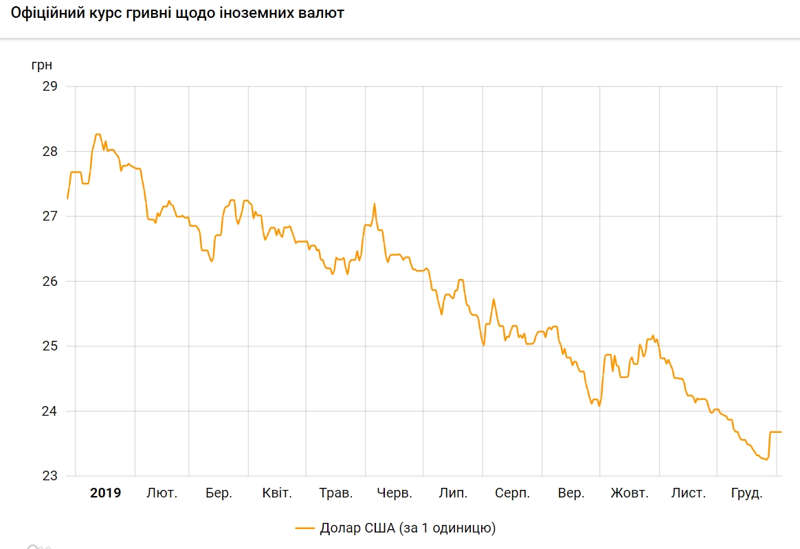 НБУ підвищив офіційний курс долара на новорічні свята