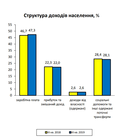 Зростання доходів українців різко сповільнилося