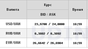 Курс доллара на межбанке пробил психологическую отметку