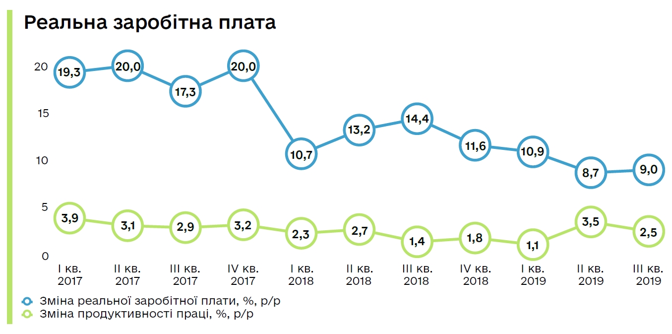 Минэкономики сравнило зарплаты в Украине, Латвии, Польше и Чехии