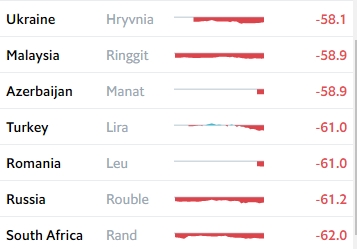 Гривня залишилася в списку найдешевших валют світу