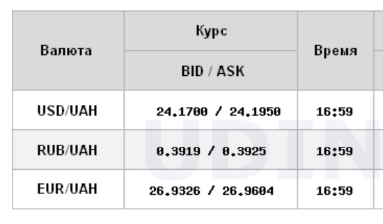 Курс долара прискорив зростання на міжбанку