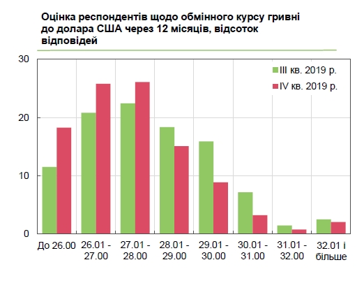 Український бізнес дав прогноз курсу долара на рік