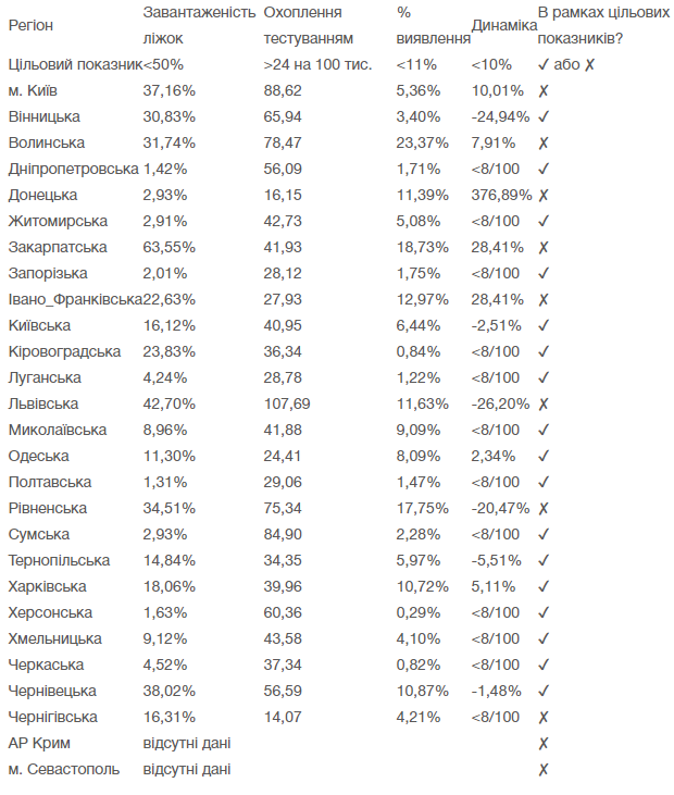 Ослабить карантин не готовы Киев и еще 7 областей