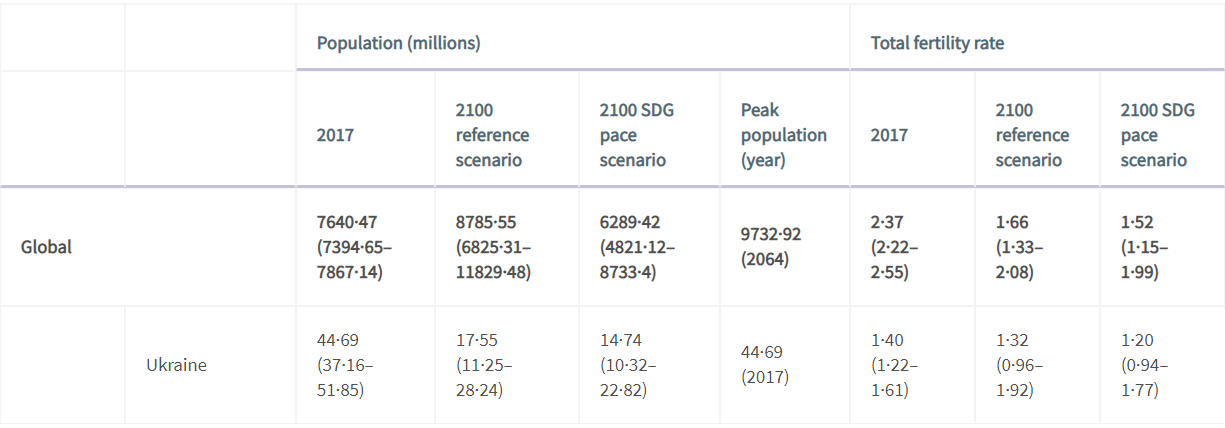 Население Украины через 80 лет сократится до 17,5 млн: ученые дали прогноз
