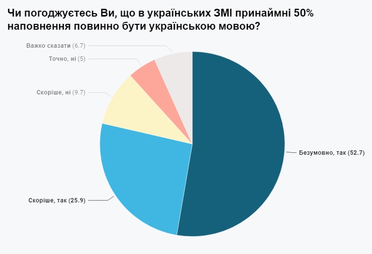 Більшість українців хочуть від держслужбовців виключно державну мову