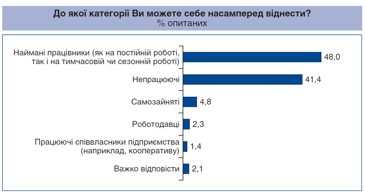 Третина українців працюють неофіційно або напівофіційно
