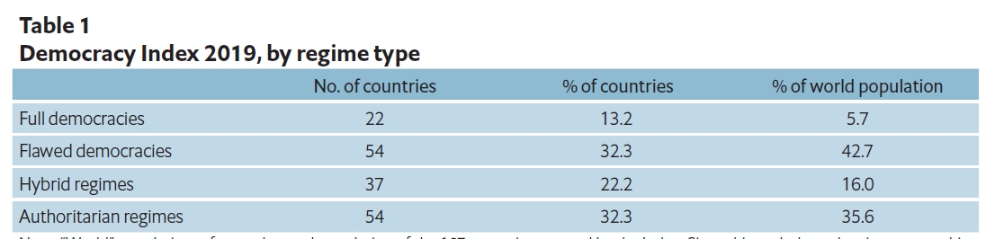 Україна поліпшила позиції у рейтингу демократії