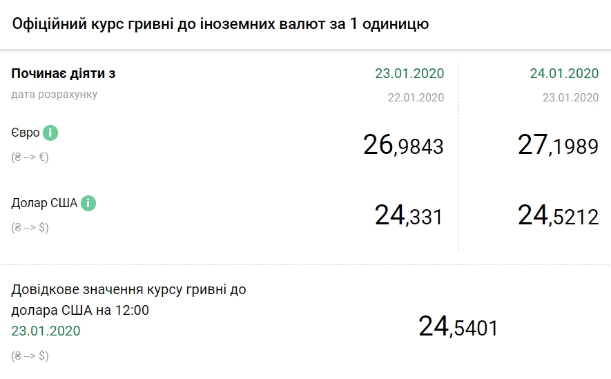 НБУ суттєво підвищив офіційний курс долара