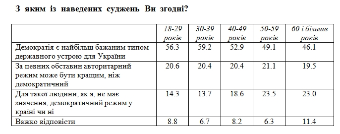 Українці назвали найкращий варіант державного устрою