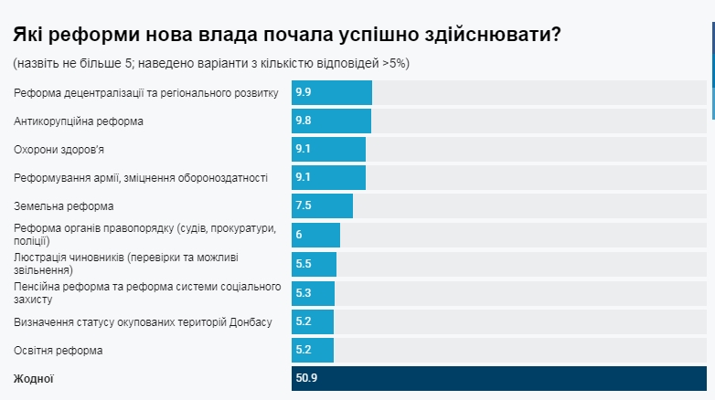 Більшість українців не бачать жодної успішної реформи нової влади