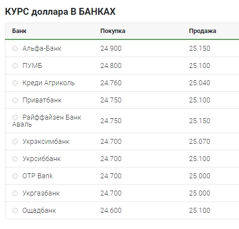 Курс долара піднявся до 25 гривень