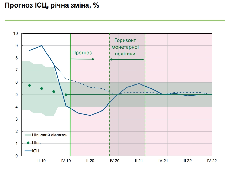 НБУ поліпшив прогноз щодо інфляції