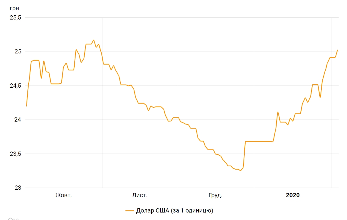Долар піднявся вище 25 гривень вперше за три місяці