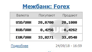 Курс долара на міжбанку зберігся на рівні 28,10 грн/долар