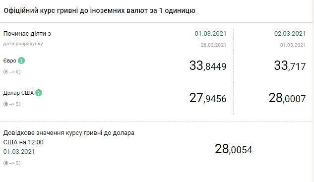 Курс долара вперше за місяць зріс до 28 гривень