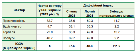 Настроения украинского бизнеса существенно улучшились: что стало причиной