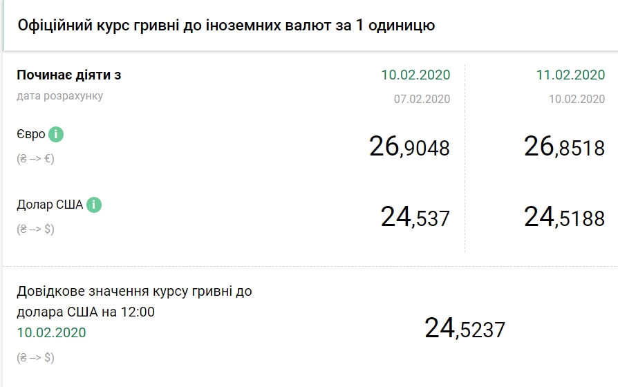 НБУ знизив офіційний курс долара