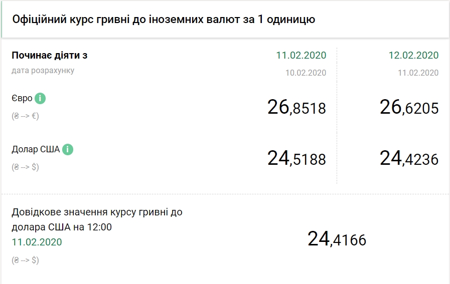 НБУ знизив офіційний курс долара