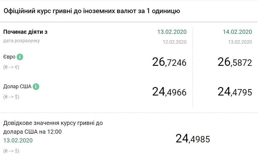НБУ на 14 лютого знизив офіційний курс долара