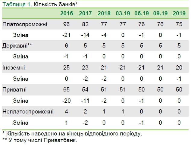 Держбанки збільшили свою частку в банківській системі