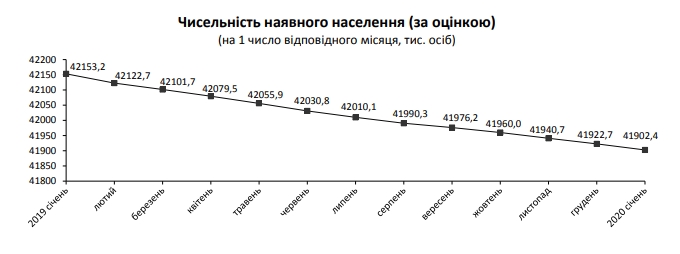 Население Украины за год сократилось на четверть миллиона