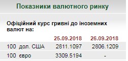 НБУ на 26 вересня встановив курс гривні на рівні 28,06 грн/долар