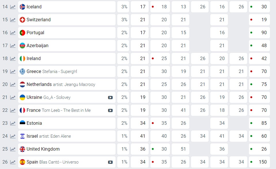 Украина выбрала представителя на Евровидение: как изменились прогнозы букмекеров