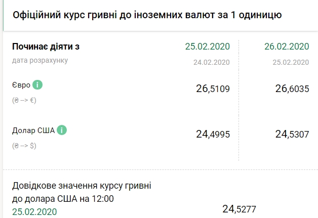 НБУ повысил официальный курс доллара