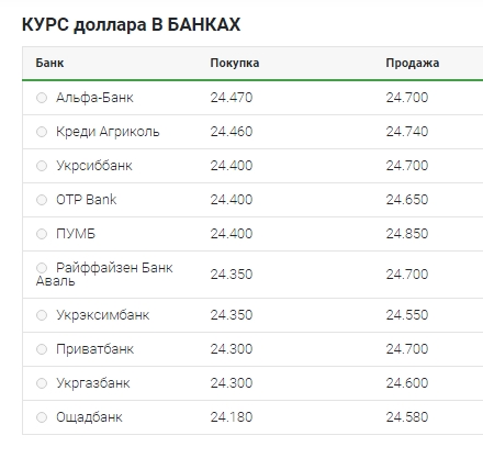 Курс доллара продолжил рост