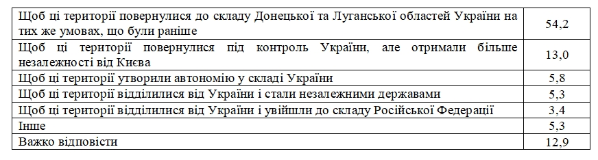 Большинство украинцев за возвращение Донбасса без каких-либо условий