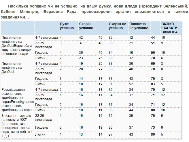 Більшість українців негативно оцінюють дії влади у ключових питаннях