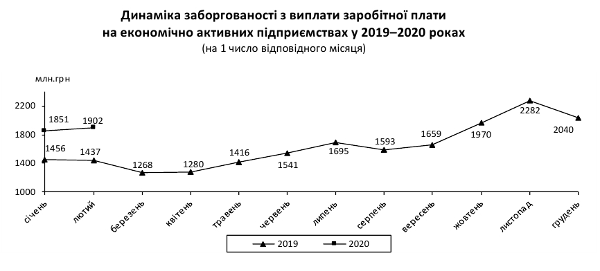 Борги по зарплатах на працюючих підприємствах зросли на початку року