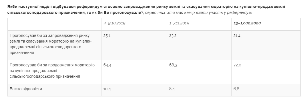 Негативное отношение украинцев к продаже земли усилилось