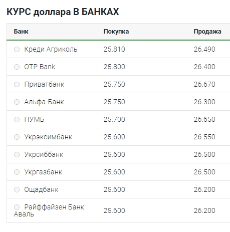 Курс долара в обмінних пунктах зріс до 26,5, євро - до 30 гривень