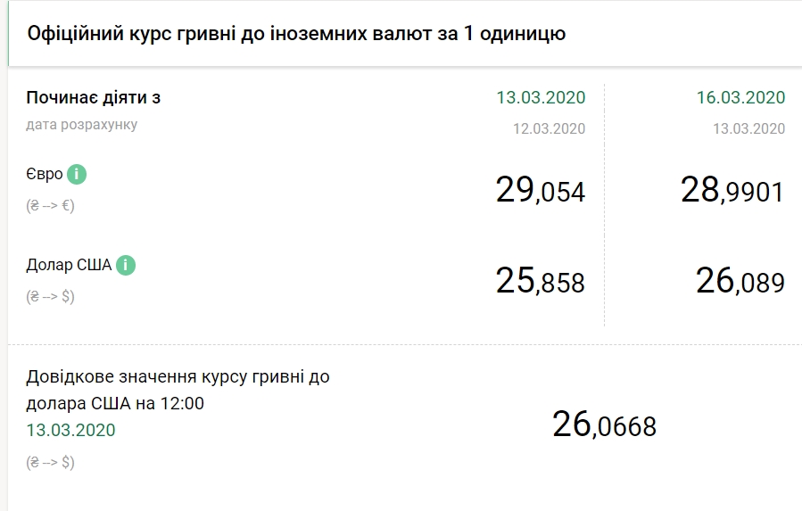 НБУ підвищив офіційний курс долара вище за психологічну відмітку