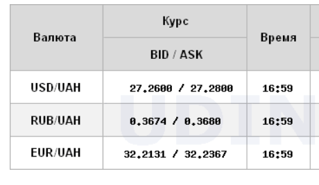 Межбанк закрылся снижением курса доллара
