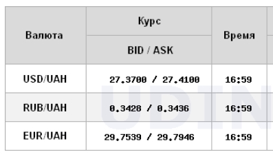 Межбанк закрылся ростом курса доллара