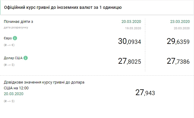 НБУ знизив офіційний курс долара вперше за два тижні