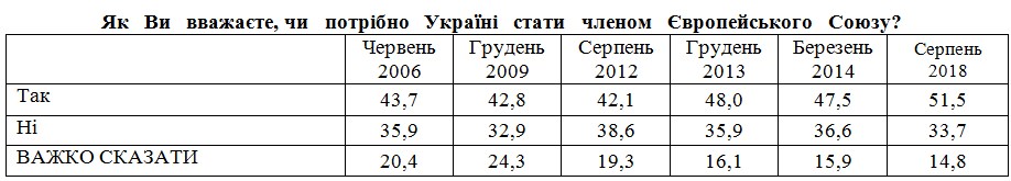 Більшість українців підтримують вступ до ЄС