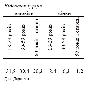 Держстат назвав кількість курців в Україні