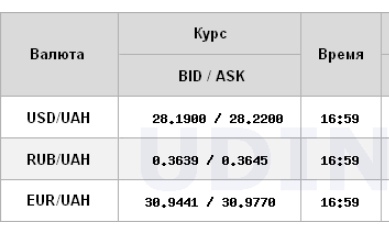 Межбанк закрылся ростом курса доллара