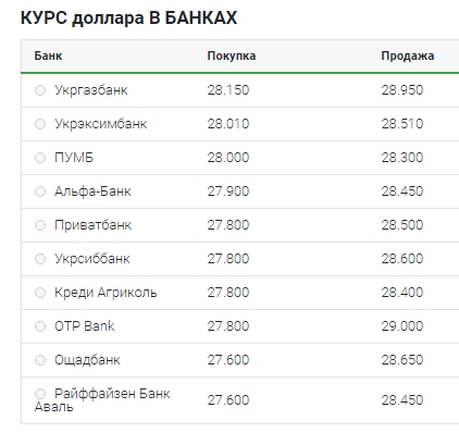 Повільне зниження: що відбувається з курсом долара 30 березня