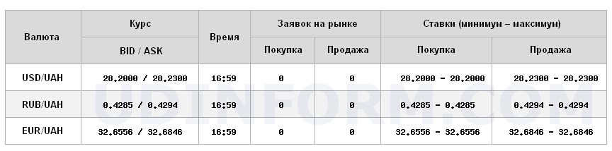 Курс доллара на межбанке снизился до 28,30 грн/доллар