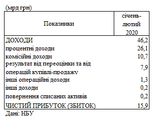 Прибуток банків на початку року виріс майже в два рази